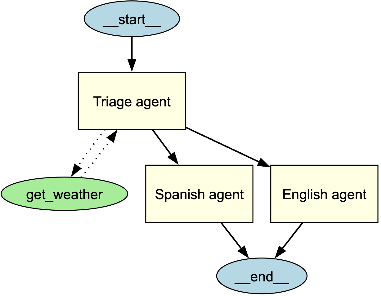 Agent Graph